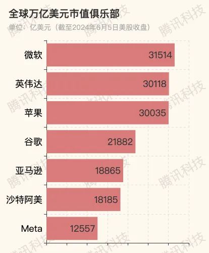 英偉達(dá)市值首破3萬億美元，超越蘋果位居次席，軟件與云計(jì)算成增長(zhǎng)新引擎